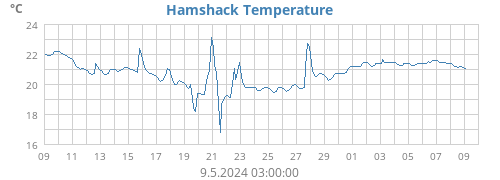 Hamshack Temperature