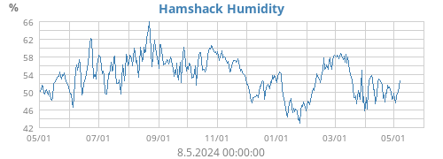 Hamshack Humidity