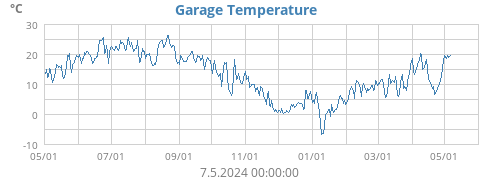 Garage Temperature