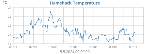 Hamshack Temperature