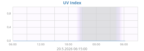 dayUV