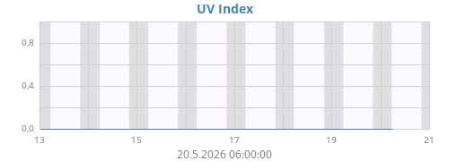 weekUV